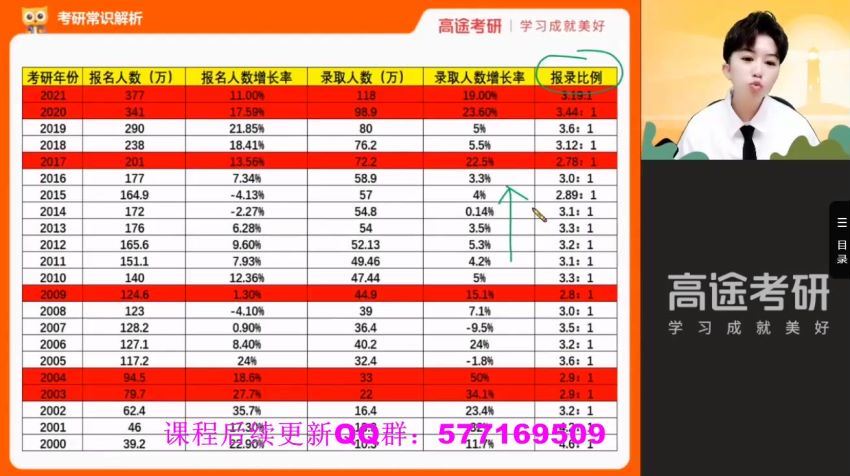 2023考研高途考研全程（唐静 李旭团队） 百度网盘(168.22G)