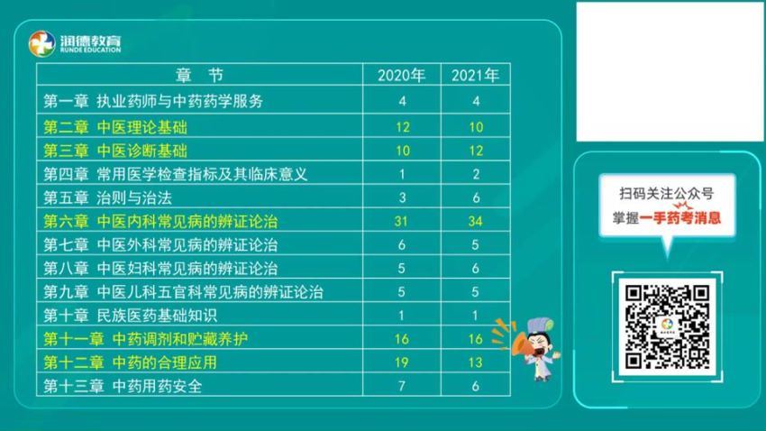 2022医学考试润德：中药综合知识与技能 百度网盘(17.15G)